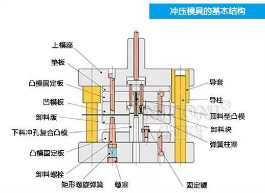 深圳模具廠家哪家好，圖解五金沖壓模具的基本結(jié)構(gòu)組成 